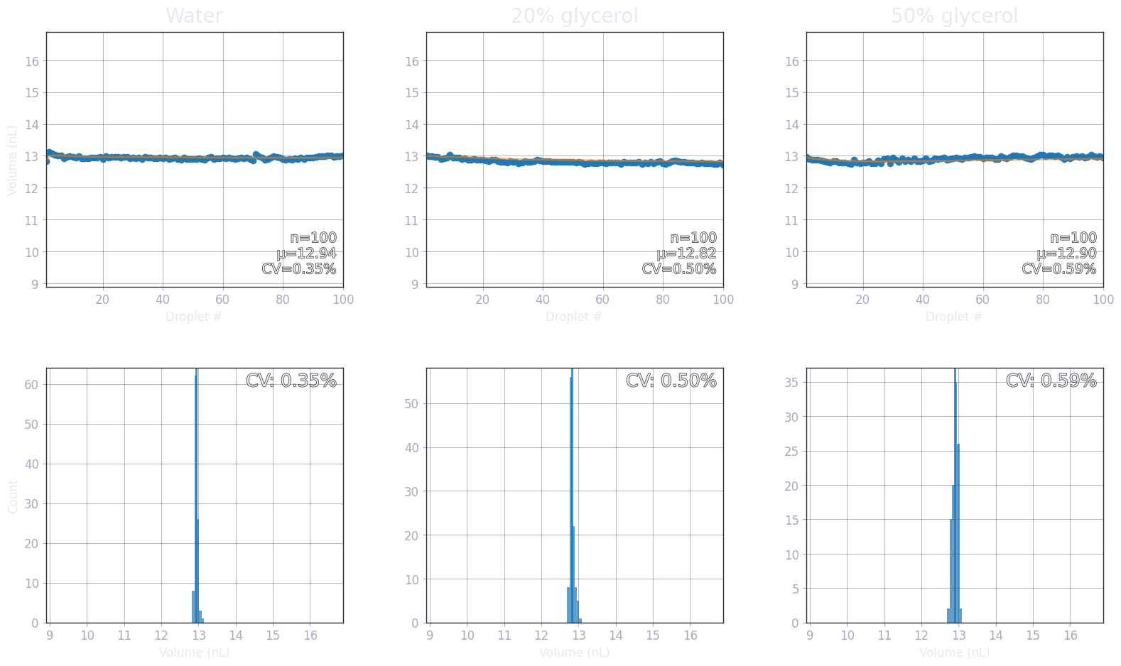 Combined calibration data across multiple reagents showing volume consistency and histograms