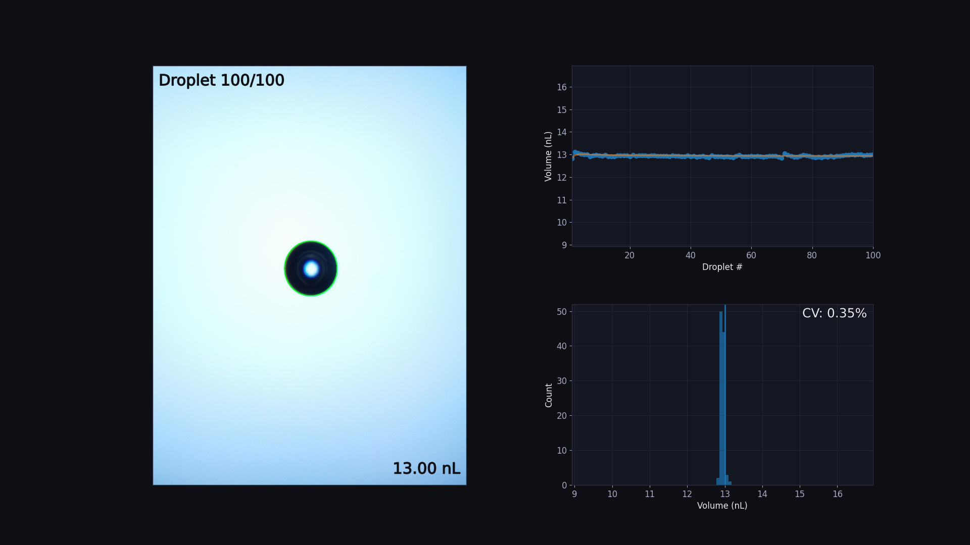 Calibration result showing a droplet image and precision plots